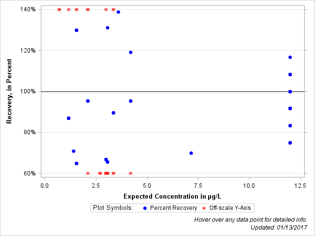 The SGPlot Procedure